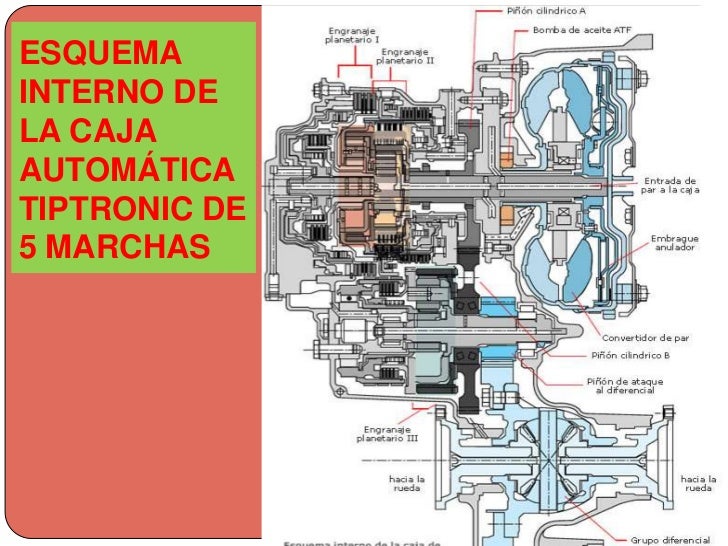 Ventajas y desventajas de una caja tiptronic