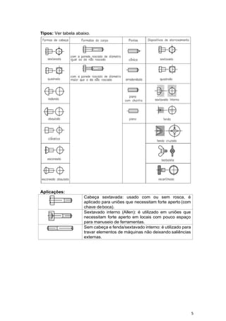 5
Tipos: Ver tabela abaixo.
Aplicações:
Cabeça sextavada: usado com ou sem rosca, é
aplicado para uniões que necessitam forte aperto (com
chave deboca).
Sextavado interno (Allen): é utilizado em uniões que
necessitam forte aperto em locais com pouco espaço
para manuseio de ferramentas.
Sem cabeça e fenda/sextavado interno: é utilizado para
travar elementos de máquinas não deixando saliências
externas.
 