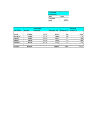 Cálculo de
comisiones
Mes
Comisión
Base

Vendedor

Ventas

Oscar
Eduardo
Teresa
Beatriz
Victoria

120000
56960
60640
89400
86400

Totales

413400

Porcentaje
adicional

Comisión fixa
0,50%
0,50%
0,20%
0,20%
0,20%

Enero
3,50%

Suma de
Suplemento comisións

4200
1994
2122
3129
3024

600
285
121
179
173

4800
2278
2244
3308
3197

14469

1358

15827

 