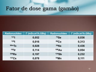 12
Fator de dose gama (gamão)
Radionuclídeo Γ (mSv.m2/h.GBq) Radionuclídeo Γ (mSv.m2/h.GBq)
131I 0,052 75Se 0,036
125I 0,016 60Co 0,313
99mTc 0,028 24Na 0,436
192Ir 0,114 198Au 0,054
226Ra 0,197 124Sb 0,232
137Cs 0,078 54Mn 0,111
 