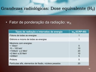 16
Grandezas radiológicas: Dose equivalente (HT)
Tipos de radiação e intervalos de energia wR (ICRP-60)
Fótons de todas as energias 1
Elétrons e múons de todas as energias 1
Nêutrons com energias:
< 10keV
10 – 100 keV
>100keV a 2 MeV
>2 MeV a 20 MeV
>20MeV
5
10
20
10
5
Prótons 5
Partículas alfa, elementos de fissão, núcleos pesados 20
• Fator de ponderação da radiação: wR
 