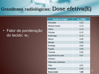 18
Tecido ou órgão wT (1990)
Gônadas 0,20
Medula óssea 0,12
Cólon 0,12
Pulmão 0,12
Estômago 0,12
Mama 0,05
Bexiga 0,05
Esôfago 0,05
Fígado 0,05
Tireoide 0,05
Superfície do osso 0,01
Cérebro -
Glândulas salivares -
Pele 0,01
Restante 0,05
Soma total 1,00
Grandezas radiológicas: Dose efetiva(E)
• Fator de ponderação
do tecido: wT
 