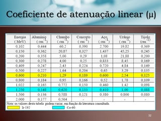 32
Coeficiente de atenuação linear (µ)
 