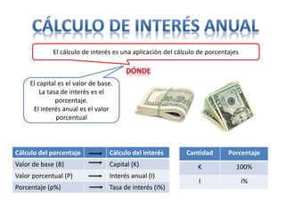 El cálculo de interés es una aplicación del cálculo de porcentajes
El capital es el valor de base.
La tasa de interés es el
porcentaje.
El interés anual es el valor
porcentual
Cálculo del porcentaje Cálculo del interés
Valor de base (B) Capital (K)
Valor porcentual (P) Interés anual (I)
Porcentaje (p%) Tasa de interés (i%)
Cantidad Porcentaje
K 100%
I i%
 