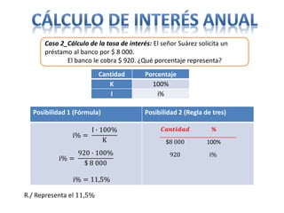 Caso 2_Cálculo de la tasa de interés: El señor Suárez solicita un
préstamo al banco por $ 8 000.
El banco le cobra $ 920. ¿Qué porcentaje representa?
Posibilidad 1 (Fórmula) Posibilidad 2 (Regla de tres)
i% =
920 ∙ 100%
$ 8 000
i% =
I ∙ 100%
K
Cantidad Porcentaje
K 100%
I i%
𝑪𝒂𝒏𝒕𝒊𝒅𝒂𝒅 %
$8 000 100%
920 i%
i% = 11,5%
R./ Representa el 11,5%
 