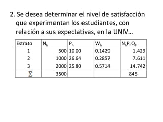 2. Se desea determinar el nivel de satisfacción
que experimentan los estudiantes, con
relación a sus expectativas, en la UNIV…
Estrato Nh Ph Wh NhPhQh
1
2
3
500
1000
2000
10.00
26.64
25.80
0.1429
0.2857
0.5714
1.429
7.611
14.742
3500 845
 