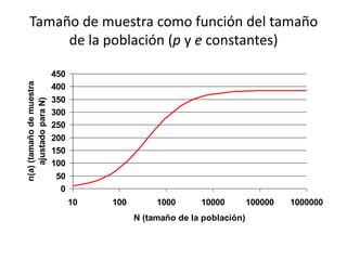 Tamaño de muestra como función del tamaño
de la población (p y e constantes)
0
50
100
150
200
250
300
350
400
450
10 100 1000 10000 100000 1000000
N (tamaño de la población)
n(a)(tamañodemuestra
ajustadoparaN)
 