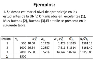 Ejemplos:
1. Se desea estimar el nivel de aprendizaje en los
estudiantes de la UNIV. Organizados en: excelentes (1),
Muy buenos (2), Buenos (3).El detalle se presenta en la
siguiente tabla:
Estrato Nh Wh Wh Nh
1
2
3
500
1000
2000
10.00
26.64
25.80
0.1429
0.2857
0.5714
1.429
7.611
14.742
3.1623
5.1614
5.0794
1581.15
5161.40
10158.80
3500
 
