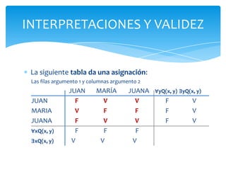 La siguiente tabla da una asignación:     Las filas argumento 1 y columnas argumento 2          	JUAN	   MARÍA        JUANA∀yQ(x, y)∃yQ(x, y)JUAN	    F	        V	              V	    F	       VMARIA	V	        F	              F	    F	       V	JUANA	    F	        V	              VF	       V∀xQ(x, y)F                 FF∃xQ(x, y)V                 VVINTERPRETACIONES Y VALIDEZ