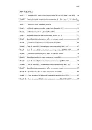 XIII
LISTA DE TABELAS
Tabela 2-1 – Correspondência entre classe de agressividade do concreto (NBR 6118:2003)......16
Tabela 2-2 – Características das monocordoalhas engraxadas de 7 fios – Aço CP 190 RB ou RN.
......................................................................................................................................................16
Tabela 2-3 – Características das armaduras passivas. ..................................................................17
Tabela 3-1 – Módulo de reação do solo ks1 em kgf/cm3 (Terzaghi, 1955). ................................30
Tabela 3-2 – Módulo de reação k em kgf/cm3 (ACI, 1997).........................................................31
Tabela 3-3 – Valores do módulo de reação vertical ks (Moraes, 1972). ......................................32
Tabela 6-1 – Quantidade de armadura para o radier em concreto armado. ..................................64
Tabela 6-2 – Quantidade de cabos no radier em concreto protendido..........................................66
Tabela 6-3 – Custo de material (R$) do radier em concreto armado (ORSE, 2007). ...................67
Tabela 6-4 – Custo de material (R$) do radier em concreto protendido (ORSE, 2007)...............67
Tabela 6-5 – Quantidade de armadura para o radier em concreto armado. ..................................76
Tabela 6-6 – Quantidade de cabos no radier em concreto protendido..........................................77
Tabela 6-7 – Custo de material (R$) do radier em concreto armado (ORSE, 2007). ...................78
Tabela 6-8 – Custo de material (R$) do radier em concreto protendido (ORSE, 2007)...............78
Tabela 6-9 – Quantidade de armadura para o radier em concreto armado. ..................................85
Tabela 6-10 – Quantidade de cabos no radier em concreto protendido........................................86
Tabela 6-11 – Custo de material (R$) do radier em concreto armado (ORSE, 2007). .................87
Tabela 6-12 – Custo de material (R$) do radier em concreto protendido (ORSE, 2007).............87
 