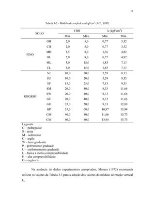 31
Tabela 3-2 – Módulo de reação k em kgf/cm3
(ACI, 1997).
SOLO
CBR k (kgf/cm3
)
Mín. Máx. Mín. Máx.
FINO
OH 2,0 5,0 0,77 3,32
CH 2,0 5,0 0,77 3,32
MH 2,5 8,0 1,36 4,82
OL 2,0 8,0 0,77 4,82
ML 3,0 15,0 1,85 7,13
CL 3,0 15,0 1,85 7,13
GROSSO
SC 10,0 20,0 5,59 8,33
SU 10,0 20,0 5,59 8,33
SP 15,0 25,0 7,13 9,33
SM 20,0 40,0 8,33 11,66
SW 20,0 40,0 8,33 11,66
GC 20,0 40,0 8,33 11,66
GU 25,0 50,0 9,33 12,89
GP 35,0 60,0 10,97 13,94
GM 40,0 80,0 11,66 15,73
GW 60,0 80,0 13,94 15,73
Legenda:
G – pedregulho
S – areia
M – sedimento
C – argila
W – bem graduado
P – pobremente graduado
U – uniformemente graduado
L – baixa a média compressibilidade
H – alta compressibilidade
O – orgânico
Na ausência de dados experimentais apropriados, Moraes (1972) recomenda
utilizar os valores da Tabela 3.3 para a adoção dos valores do módulo de reação vertical
ks.
 