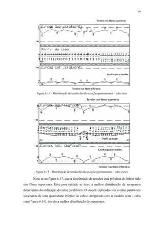 69
Tensões nas fibras inferiores
Tensões nas fibras superiores
Limites para tensões
Figura 6.16 – Distribuição de tensão devido às ações permanentes – cabo reto.
Tensões nas fibras inferiores
Tensões nas fibras superiores
Limites para tensões
Perfil do cabo
Figura 6.17 – Distribuição de tensão devido às ações permanentes – cabo curvo.
Nota-se na figura 6.17, que a distribuição de tensões está próxima do limite nulo
nas fibras superiores. Esta proximidade se deve a melhor distribuição de momentos
decorrentes da utilização do cabo parabólico. O modelo aplicado com o cabo parabólico
necessitou de uma quantidade inferior de cabos comparado com o modelo com o cabo
reto (figura 6.16), devido a melhor distribuição de momentos.
 