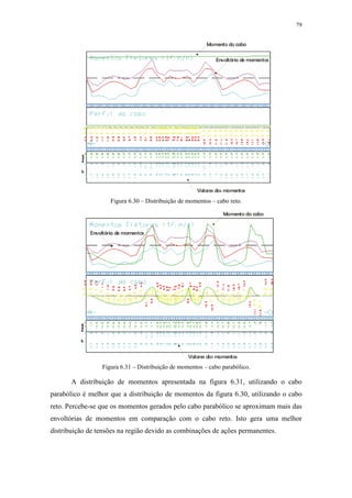 79
Valores dos momentos
Momento do cabo
Envoltória de momentos
Figura 6.30 – Distribuição de momentos – cabo reto.
Momento do cabo
Envoltória de momentos
Valores dos momentos
Figura 6.31 – Distribuição de momentos – cabo parabólico.
A distribuição de momentos apresentada na figura 6.31, utilizando o cabo
parabólico é melhor que a distribuição de momentos da figura 6.30, utilizando o cabo
reto. Percebe-se que os momentos gerados pelo cabo parabólico se aproximam mais das
envoltórias de momentos em comparação com o cabo reto. Isto gera uma melhor
distribuição de tensões na região devido as combinações de ações permanentes.
 
