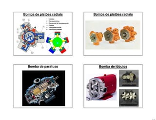Bomba de pistões radiais
1 - Carcaça
2 - Eixo excêntrico
3 - Elementos de bombeamento
4 - Êmbolo
5 - Válvula de sucção
6 - Válvula de pressão
Bomba de pistões radiais
Bomba de parafuso Bomba de lóbulos
 