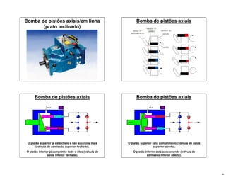 Bomba de pistões axiais/em linha
(prato inclinado)
Bomba de pistões axiais
Bomba de pistões axiais
O pistão superior já está cheio e não succiona mais
(válvula de admissão superior fechada).
O pistão inferior já comprimiu todo o óleo (válvula de
saída inferior fechada).
Bomba de pistões axiais
O pistão superior está comprimindo (válvula de saída
superior aberta).
O pistão inferior está succionando (válvula de
admissão inferior aberta).
 