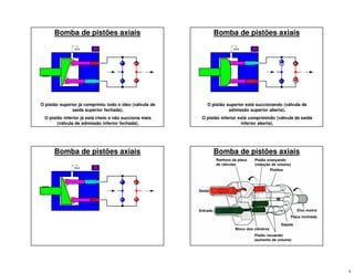 Bomba de pistões axiais
O pistão superior já comprimiu todo o óleo (válvula de
saída superior fechada).
O pistão inferior já está cheio e não succiona mais
(válvula de admissão inferior fechada).
Bomba de pistões axiais
O pistão superior está succionando (válvula de
admissão superior aberta).
O pistão inferior está comprimindo (válvula de saída
inferior aberta).
Bomba de pistões axiais Bomba de pistões axiais
Entrada
Saída
Sapata
Placa inclinada
Ranhura da placa
de válvulas
Eixo motriz
Pistões
Bloco dos cilindros
Pistão recuando
(aumento de volume)
Pistão avançando
(redução de volume)
 