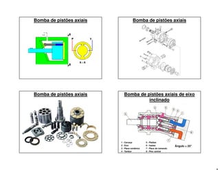 Bomba de pistões axiais Bomba de pistões axiais
Bomba de pistões axiais Bomba de pistões axiais de eixo
inclinado
1 - Carcaça 5 - Pistões
2 - Eixo 6 - hastes
3 - Placa cardânica 7 - Placa de comando
4 - Tambor 8 - Pino central
Ângulo = 25°
 