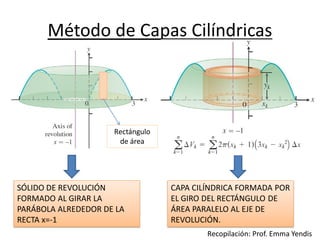 Método de Capas Cilíndricas
SÓLIDO DE REVOLUCIÓN
FORMADO AL GIRAR LA
PARÁBOLA ALREDEDOR DE LA
RECTA x=-1
CAPA CILÍNDRICA FORMADA POR
EL GIRO DEL RECTÁNGULO DE
ÁREA PARALELO AL EJE DE
REVOLUCIÓN.
Rectángulo
de área
Recopilación: Prof. Emma Yendis
 