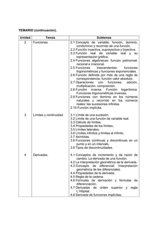 TEMARIO (continuación).
Unidad Temas Subtemas
2 Funciones. 2.1 Concepto de variable, función, dominio,
condominio y recorrido de una función.
2.2 Función inyectiva, suprayectiva y biyectiva
2.3 Función real de variable real y su
representación gráfica.
2.4 Funciones algebraicas: función polinomial,
racional e irracional.
2.5 Funciones trascendentes: funciones
trigonométricas y funciones exponenciales.
2.6 Función definida por más de una regla de
correspondencia. función valor absoluto.
2.7 Operaciones con funciones: adición,
multiplicación, composición.
2.8 Función inversa. Función logarítmica.
Funciones trigonométricas inversas.
2.9 Funciones con dominio en los números
naturales y recorrido en los números
reales: las sucesiones infinitas.
2.10 Función implícita.
3 Límites y continuidad. 3.1 Límite de una sucesión.
3.2 Límite de una función de variable real.
3.3 Cálculo de límites.
3.4 Propiedades de los límites.
3.5 Límites laterales.
3.6 Límites infinitos y límites al infinito.
3.7 Asíntotas.
3.8 Funciones continuas y discontinuas en un
punto y en un intervalo.
3.9 Tipos de discontinuidades.
4 Derivadas. 4.1 Conceptos de incremento y de razón de
cambio. La derivada de una función.
4.2 La interpretación geométrica de la derivada.
4.3 Concepto de diferencial. Interpretación
geométrica de las diferenciales.
4.4 Propiedades de la derivada.
4.5 Regla de la cadena.
4.6 Fórmulas de derivación y fórmulas de
diferenciación.
4.7 Derivadas de orden superior y regla
L´Hôpital.
4.8 Derivada de funciones implícitas.
 