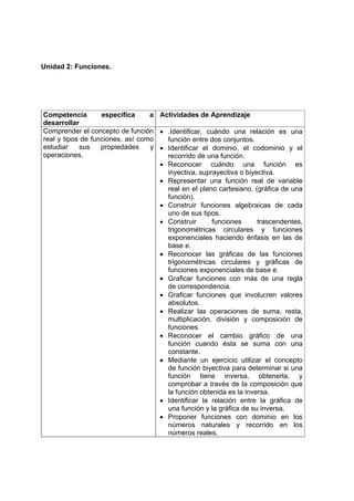 Unidad 2: Funciones.
Competencia específica a
desarrollar
Actividades de Aprendizaje
Comprender el concepto de función
real y tipos de funciones, así como
estudiar sus propiedades y
operaciones.
• .Identificar, cuándo una relación es una
función entre dos conjuntos.
• Identificar el dominio, el codominio y el
recorrido de una función.
• Reconocer cuándo una función es
inyectiva, suprayectiva o biyectiva.
• Representar una función real de variable
real en el plano cartesiano. (gráfica de una
función).
• Construir funciones algebraicas de cada
uno de sus tipos.
• Construir funciones trascendentes,
trigonométricas circulares y funciones
exponenciales haciendo énfasis en las de
base e.
• Reconocer las gráficas de las funciones
trigonométricas circulares y gráficas de
funciones exponenciales de base e.
• Graficar funciones con más de una regla
de correspondencia.
• Graficar funciones que involucren valores
absolutos.
• Realizar las operaciones de suma, resta,
multiplicación, división y composición de
funciones.
• Reconocer el cambio gráfico de una
función cuando ésta se suma con una
constante.
• Mediante un ejercicio utilizar el concepto
de función biyectiva para determinar si una
función tiene inversa, obtenerla, y
comprobar a través de la composición que
la función obtenida es la inversa.
• Identificar la relación entre la gráfica de
una función y la gráfica de su inversa.
• Proponer funciones con dominio en los
números naturales y recorrido en los
números reales.
 