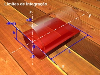 Limites de Integração L h +R -R 0 y x z -R+h 