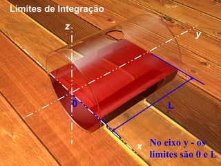 Limites de Integração L 0 y x z No eixo y - os limites são 0 e L 