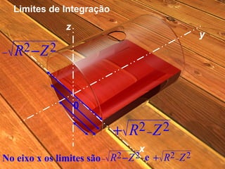 Limites de Integração 0 y x z No eixo x os limites são  e  