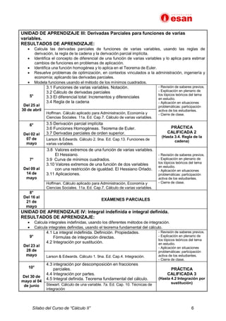 Sílabo del Curso de “Cálculo II” 6
UNIDAD DE APRENDIZAJE III: Derivadas Parciales para funciones de varias
variables.
RESULTADOS DE APRENDIZAJE:
· Calcula las derivadas parciales de funciones de varias variables, usando las reglas de
derivación, la regla de la cadena y la derivación parcial implícita.
· Identifica el concepto de diferencial de una función de varias variables y lo aplica para estimar
cambios de funciones en problemas de aplicación.
· Identifica una función homogénea y lo aplica en el Teorema de Euler.
· Resuelve problemas de optimización, en contextos vinculados a la administración, ingeniería y
economía; aplicando las derivadas parciales.
· Modela funciones usando el método de los mínimos cuadrados.
5°
Del 25 al
30 de abril
3.1 Funciones de varias variables. Notación.
3.2 Cálculo de derivadas parciales
3.3 El diferencial total: Incrementos y diferenciales
3.4 Regla de la cadena
- Revisión de saberes previos.
- Explicación en plenario de
los tópicos teóricos del tema
en estudio.
- Aplicación en situaciones
problemáticas: participación
activa de los estudiantes.
- Cierre de clase.
Hoffman. Cálculo aplicado para Administración, Economía y
Ciencias Sociales. 11a. Ed. Cap.7. Cálculo de varias variables.
6°
Del 02 al
07 de
mayo
3.5 Derivación parcial implícita
3.6 Funciones Homogéneas. Teorema de Euler.
3.7 Derivadas parciales de orden superior.
PRÁCTICA
CALIFICADA 2
(Hasta 3.4. Regla de la
cadena)
Larson & Edwards. Cálculo 2. 9na. Ed. Cap.13. Funciones de
varias variables.
7°
Del 09 al
14 de
mayo
3.8 Valores extremos de una función de varias variables.
El Hessiano.
3.9 Curva de mínimos cuadrados.
3.10 Valores extremos de una función de dos variables
con una restricción de igualdad. El Hessiano Orlado.
3.11 Aplicaciones.
- Revisión de saberes previos.
- Explicación en plenario de
los tópicos teóricos del tema
en estudio.
- Aplicación en situaciones
problemáticas: participación
activa de los estudiantes.
- Cierre de clase.
Hoffman. Cálculo aplicado para Administración, Economía y
Ciencias Sociales. 11a. Ed. Cap.7. Cálculo de varias variables.
8°
Del 16 al
21 de
mayo
EXÁMENES PARCIALES
UNIDAD DE APRENDIZAJE IV: Integral indefinida e integral definida.
RESULTADOS DE APRENDIZAJE:
· Calcula integrales indefinidas, usando los diferentes métodos de integración.
· Calcula integrales definidas, usando el teorema fundamental del cálculo.
9°
Del 23 al
28 de
mayo
4.1 La integral indefinida. Definición. Propiedades.
Fórmulas de integración directas.
4.2 Integración por sustitución.
- Revisión de saberes previos.
- Explicación en plenario de
los tópicos teóricos del tema
en estudio.
- Aplicación en situaciones
problemáticas: participación
activa de los estudiantes.
- Cierre de clase.
Larson & Edwards. Cálculo 1. 9na. Ed. Cap.4. Integración.
10°
Del 30 de
mayo al 04
de junio
4.3 integración por descomposición en fracciones
parciales.
4.4 Integración por partes.
4.5 Integral definida. Teorema fundamental del cálculo.
PRÁCTICA
CALIFICADA 3
(Hasta 4.2 Integración por
sustitución)
Stewart. Cálculo de una variable. 7a. Ed. Cap. 10. Técnicas de
integración
 