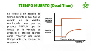 Se refiere a un periodo de
tiempo durante el cual hay un
cambio en la variable
manipulada pero que no
produce NINGUN tipo de
efecto en la variable de
proceso: el proceso aparece
como “muerto” por algún
tiempo antes de mostrar su
respuesta.
TIEMPO MUERTO (Dead Time)
 