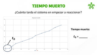 ¿Cuánto tarda el sistema en empezar a reaccionar?
TIEMPO MUERTO
Tiempo muerto:
𝒕𝟎 = ______
𝒕𝟎
 