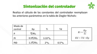 Realiza el cálculo de las constantes del controlador reemplazan
los anteriores parámetros en la tabla de Ziegler Nichols:
Sintonización del controlador
 