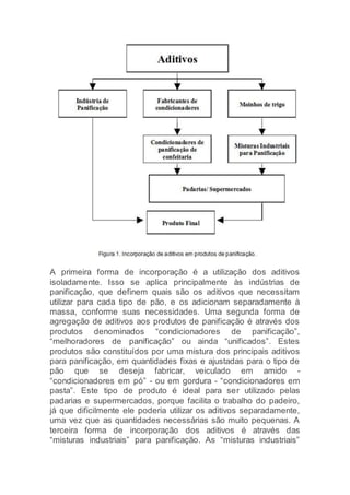 A primeira forma de incorporação é a utilização dos aditivos
isoladamente. Isso se aplica principalmente às indústrias de
panificação, que definem quais são os aditivos que necessitam
utilizar para cada tipo de pão, e os adicionam separadamente à
massa, conforme suas necessidades. Uma segunda forma de
agregação de aditivos aos produtos de panificação é através dos
produtos denominados “condicionadores de panificação”,
“melhoradores de panificação” ou ainda “unificados”. Estes
produtos são constituídos por uma mistura dos principais aditivos
para panificação, em quantidades fixas e ajustadas para o tipo de
pão que se deseja fabricar, veiculado em amido -
“condicionadores em pó” - ou em gordura - “condicionadores em
pasta”. Este tipo de produto é ideal para ser utilizado pelas
padarias e supermercados, porque facilita o trabalho do padeiro,
já que dificilmente ele poderia utilizar os aditivos separadamente,
uma vez que as quantidades necessárias são muito pequenas. A
terceira forma de incorporação dos aditivos é através das
“misturas industriais” para panificação. As “misturas industriais”
 