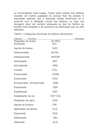 ou fermentações mais longas. Todos estes efeitos dos aditivos
resultam em melhor qualidade do produto final. No entanto, é
importante salientar que a obtenção destes benefícios só é
possível com a utilização correta dos aditivos, ou seja, sua
dosagem deve ser sempre adequada ao tipo de farinha, ao
produto final desejado e ao processo de panificação que se está
utilizando.
Tabela 1: Categorias funcionais de aditivos alimentícios
Categoria Funcional Abreviação
Regulador de acidez AC REG
Acidulante ACI
Agente de massa AGC
Antiumectante AN AH
Antiespumante AN ESP
Antioxidante ANT
Aromatizante ARO
Corante COL
Conservador CONS
Edulcorante EDU
Emulsionante / Emulsificante EMU
Espessante ESP
Estabilizante EST
Estabilizante de cor EST COL
Realçador de sabor EXA
Agente de firmeza FIR
Melhorador de farinha FLO
Espumante FOA
Geleificante GEL
Glaceante GLA
 