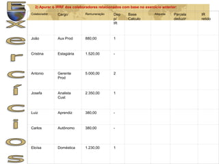 2) Apurar o IRRF dos colaboradores relacionados com base no exercício anterior: 
Colaborador Cargo Remuneração Dep 
p/ 
IR 
Base 
Calculo 
Aliquota Parcela 
deduzir 
IR 
retido 
João Aux Prod 880,00 1 
Cristina Estagiária 1.520,00 - 
Antonio Gerente 
Prod 
5.000,00 2 
Josefa Analista 
Cust 
2.350,00 1 
Luiz Aprendiz 380,00 - 
Carlos Autônomo 380,00 - 
Eloísa Doméstica 1.230,00 1 
 