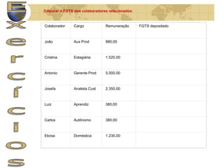 3)Apurar o FGTS dos colaboradores relacionados: 
Colaborador Cargo Remuneração FGTS depositado 
João Aux Prod 880,00 
Cristina Estagiária 1.520,00 
Antonio Gerente Prod 5.000,00 
Josefa Analista Cust 2.350,00 
Luiz Aprendiz 380,00 
Carlos Autônomo 380,00 
Eloísa Doméstica 1.230,00 
 
