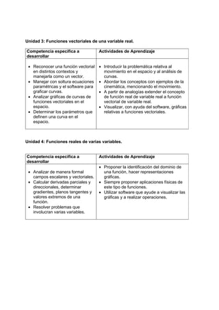 Unidad 3: Funciones vectoriales de una variable real.

Competencia específica a             Actividades de Aprendizaje
desarrollar

 • Reconocer una función vectorial   • Introducir la problemática relativa al
   en distintos contextos y            movimiento en el espacio y al análisis de
   manejarla como un vector.           curvas.
 • Manejar con soltura ecuaciones    • Abordar los conceptos con ejemplos de la
   paramétricas y el software para     cinemática, mencionando el movimiento.
   graficar curvas.                  • A partir de analogías extender el concepto
 • Analizar gráficas de curvas de      de función real de variable real a función
   funciones vectoriales en el         vectorial de variable real.
   espacio.                          • Visualizar, con ayuda del software, gráficas
 • Determinar los parámetros que       relativas a funciones vectoriales.
   definen una curva en el
   espacio.



Unidad 4: Funciones reales de varias variables.


Competencia específica a             Actividades de Aprendizaje
desarrollar
                                     • Proponer la identificación del dominio de
 • Analizar de manera formal           una función, hacer representaciones
   campos escalares y vectoriales.     gráficas.
 • Calcular derivadas parciales y    • Siempre proponer aplicaciones físicas de
   direccionales, determinar           este tipo de funciones.
   gradientes, planos tangentes y    • Utilizar software que ayude a visualizar las
   valores extremos de una             gráficas y a realizar operaciones.
   función.
 • Resolver problemas que
   involucran varias variables.
 