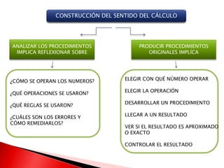 CONSTRUCCIÓN DEL SENTIDO DEL CÁLCULO




ANALIZAR LOS PROCEDIMIENTOS              PRODUCIR PROCEDIMIENTOS
 IMPLICA REFLEXIONAR SOBRE                  ORIGINALES IMPLÍCA




¿CÓMO SE OPERAN LOS NUMEROS?        ELEGIR CON QUÉ NÚMERO OPERAR

                                    ELEGIR LA OPERACIÓN
¿QUÉ OPERACIONES SE USARON?
                                    DESARROLLAR UN PROCEDIMIENTO
¿QUÉ REGLAS SE USARON?
                                    LLEGAR A UN RESULTADO
¿CUÁLES SON LOS ERRORES Y
CÓMO REMEDIARLOS?
                                    VER SI EL RESULTADO ES APROXIMADO
                                    O EXACTO

                                    CONTROLAR EL RESULTADO
 