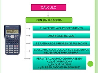 CÁLCULO


 CON CALCULADORA


    ELLA EFECTÚA EL PROCEDIMIENTO


         AHORRA ESFUERZOS


 ES AJENA A LOS ERRORES DE PULSACIÓN

EL USUARIO SOLO COLOCA LOS ELEMENTOS
       NECESARIOS PARA OPERAR

 PERMITE AL ALUMNO CENTRARSE EN:
         • ¿QUÉ OPERACIÓN?
          • ¿EN QUÉ ORDEN?
  • ¿EL RESULTADO ES RAZONABLE?
 