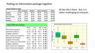 Putting an information package together
Tukey HSD test output
All the info is there. But, it is
rather challenging to interpret.
9
 