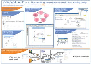 CompendiumLD - a                                          tool for visualising the process and products of learning design
                                                        A. Brasher, G. Conole, S. Cross, P.Clark
                                                        Institute of Educational Technology, The Open University
    Open University Learning Design Initiative          http://ouldi.open.ac.uk/



Current features                                      Design environment                                                                             Sharing designs
                                                      Snapshot from a design                                                                         Share editable data, or export
                                                      process                                           ReVision                                     an HTML version
 Stencils                                                                           Evaluate
                                                                                                        Informed by
                                                                                                        discussions
 Nodes and layouts to support                                                                           and/or data            Gather
                                                                                   Quantitative &
 the design process                                                                qualitative data
                                                                                                                               Resources,
                                                                                                                                tools etc.
 Learning activity ,
 Learner output
 Learning outcome                                                                                                   Assemble
 Resource                                                                                  Run                     Task descriptions,
                                                                                                                    resources, tools
 Role    used to show student, tutor or other roles                                                                       etc.
 Stop
 Task
 Tool




                                                                                                                                                      Help for the designer
  Activity timing                                                                                                                                     Pop-up help about tools and
                                                                                                                                                      tasks and a customised search
  Tools to help estimate
  student and tutor effort




Ideas for Future development
Sharing and editing designs

                                                                                                                                                           SVG?
                                                                                                                      Design                       XHTML +


                  Edit, submit                                        CompendiumLD XML                                server                                                          Browse, comment
                                                                                                                                             XHT
                                                                                                                                                ML
                  download                                                                                              Help
                                                                                                                        info
 