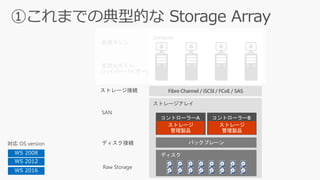 ストレージアレイ
ディスク
バックプレーン
Compute
Fibre Channel / iSCSI / FCoE / SAS
コントローラーA コントローラーB
ストレージ
管理製品
ストレージ
管理製品
WS 2008
WS 2012
WS 2016
 