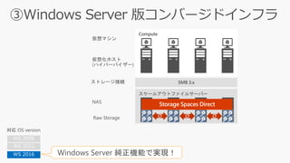 スケールアウトファイルサーバー
Compute
SMB 3.x
Storage Spaces Direct
WS 2008
WS 2012
WS 2016 Windows Server 純正機能で実現！
 