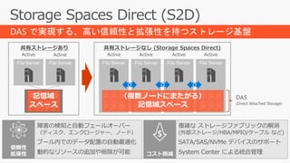 DAS で実現する、高い信頼性と拡張性を持つストレージ基盤
共有ストレージあり
Active Active
共有ストレージなし (Storage Spaces Direct)
Active Active Active Active
信頼性
拡張性
障害の検知と自動フェールオーバー
（ディスク、エンクロージャー、ノード）
プール内でのデータ配置の自動最適化
動的なリソースの追加や削除が可能 コスト削減
複雑な ストレージファブリックの解消
(外部ストレージ/HBA/MPIO/ケーブル など)
SATA/SAS/NVMe デバイスのサポート
System Center による統合管理
（複数ノードにまたがる）
記憶域スペース
記憶域
スペース
DAS
(Direct Attached Storage)
 