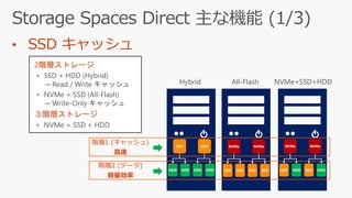 階層1 (キャッシュ)
高速
Hybrid All-Flash NVMe+SSD+HDD
2階層ストレージ
• SSD + HDD (Hybrid)
→ Read / Write キャッシュ
• NVMe + SSD (All-Flash)
→ Write-Only キャッシュ
３階層ストレージ
• NVMe + SSD + HDD
階層2 (データ)
容量効率
 