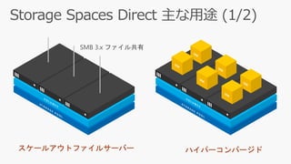 スケールアウトファイルサーバー
SMB 3.x ファイル共有
ハイパーコンバージド
 