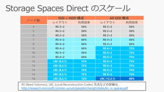 ノード数
SSD + HDD 構成 All SSD 構成
レイアウト 利用効率 レイアウト 利用効率
4 RS 2+2 50% RS 2+2 50%
5 RS 2+2 50% RS 2+2 50%
6 RS 2+2 50% RS 2+2 50%
7 RS 4+2 66% RS 4+2 66%
8 RS 4+2 66% RS 4+2 66%
9 RS 4+2 66% RS 6+2 75%
10 RS 4+2 66% RS 6+2 75%
11 RS 4+2 66% RS 6+2 75%
12 LRC (8,2,1) 72% RS 6+2 75%
13 LRC (8,2,1) 72% RS 6+2 75%
14 LRC (8,2,1) 72% RS 6+2 75%
15 LRC (8,2,1) 72% RS 6+2 75%
16 LRC (8,2,1) 72% LRC (12,2,1) 80%
RS (Reed-Solomon), LRC (Local Reconstruction Codes) 方式などの詳細は…
http://research.microsoft.com/en-us/um/people/chengh/slides/lrc_in_spaces.pdf
 