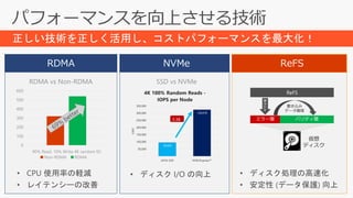 ハードウェア技術
の進化
ソフトウェア技術
の発展
ハードウェア技術
の進化
0
100
200
300
400
500
600
90% Read, 10% Write 4K random IO
Non-RDMA RDMA
SSD vs NVMe
• CPU 使用率の軽減
• レイテンシーの改善
• ディスク I/O の向上 • ディスク処理の高速化
• 安定性 (データ保護) 向上
正しい技術を正しく活用し、コストパフォーマンスを最大化！
RDMA vs Non-RDMA
RDMA NVMe ReFS
 