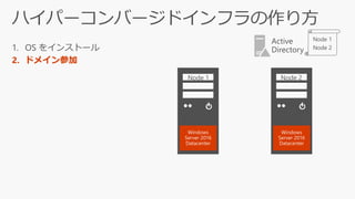 1. OS をインストール
2. ドメイン参加
Windows
Server 2016
Datacenter
Windows
Server 2016
Datacenter
 