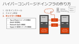 1. OS をインストール
2. ドメイン参加
3. ネットワーク構成
Windows
Server 2016
Datacenter
Windows
Server 2016
Datacenter
Switch
Switch
• Top of Rack スイッチの構成
(RoCE 利用時)
• Network QoS の構成
• Hyper-V 仮想スイッチの構成
 