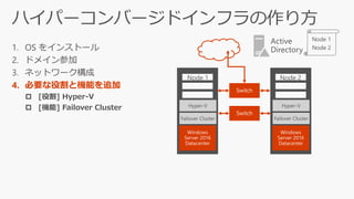 1. OS をインストール
2. ドメイン参加
3. ネットワーク構成
4. 必要な役割と機能を追加
 [役割] Hyper-V
 [機能] Failover Cluster
Windows
Server 2016
Datacenter
Windows
Server 2016
Datacenter
Switch
Switch
Failover Cluster
Hyper-V
Failover Cluster
Hyper-V
 